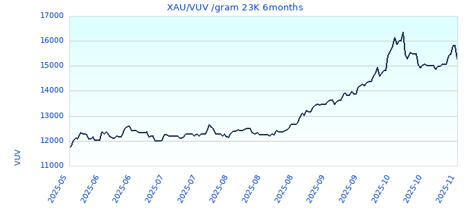 XAU/VUV /gram 23K 6months