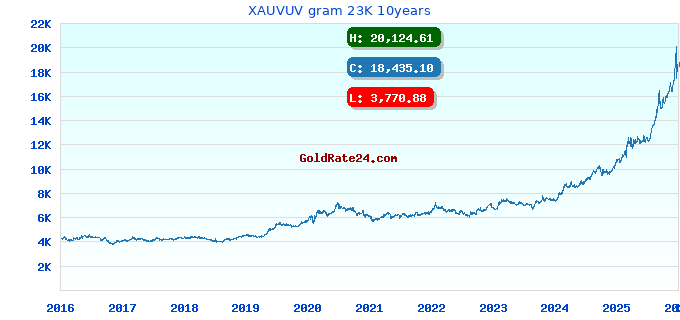 XAUVUV gram 23K 10years