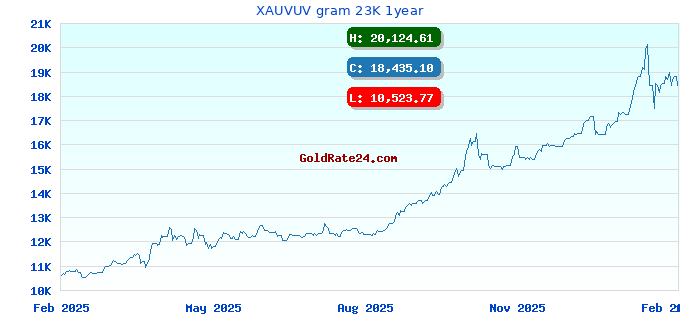XAUVUV gram 23K 1year