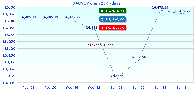 XAUVUV gram 23K 7days