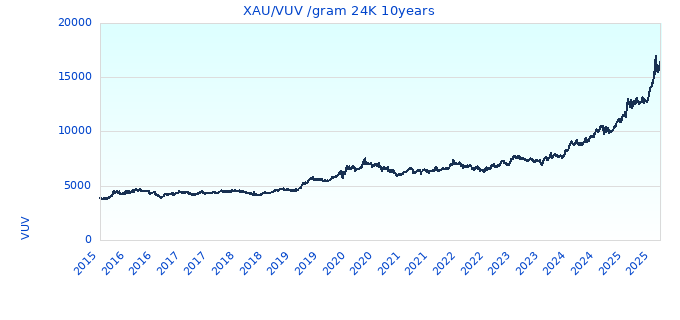 XAU/VUV /gram 24K 10years