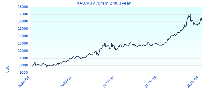 XAU/VUV /gram 24K 1year