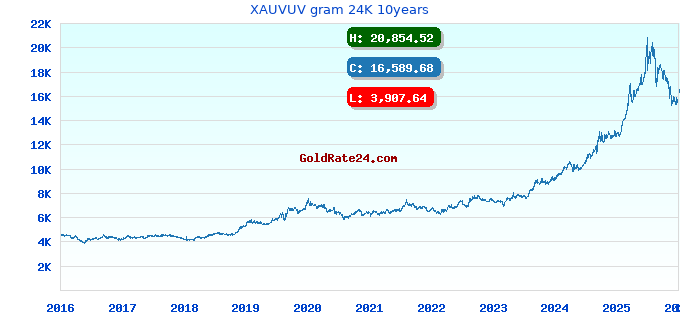 XAUVUV gram 24K 10years