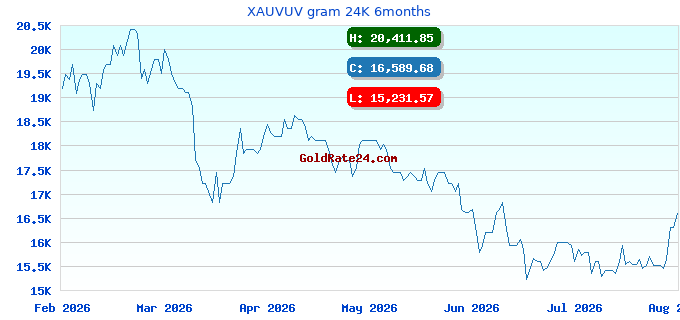 XAUVUV gram 24K 6months