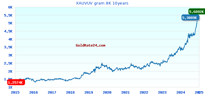 XAUVUV gram 8K 10years