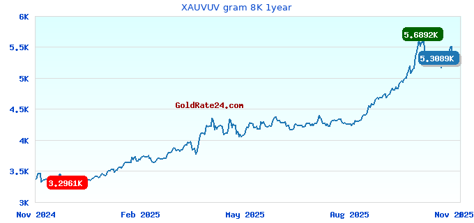 XAUVUV gram 8K 1year