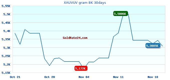XAUVUV gram 8K 30days