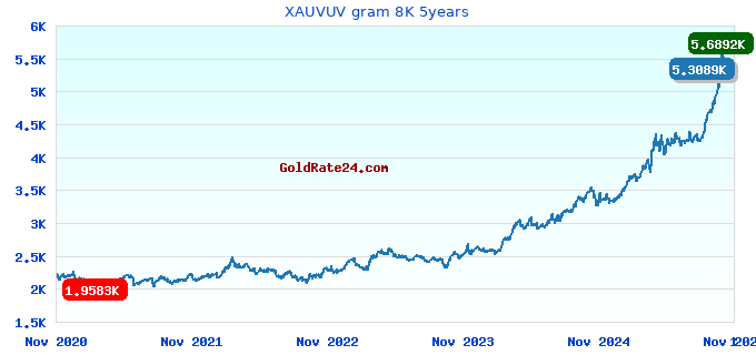 XAUVUV gram 8K 5years