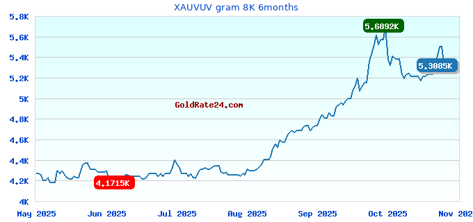XAUVUV gram 8K 6months