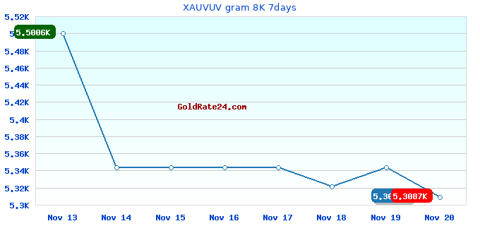 XAUVUV gram 8K 7days