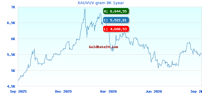XAUVUV gram 8K 1year
