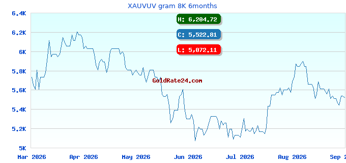 XAUVUV gram 8K 6months