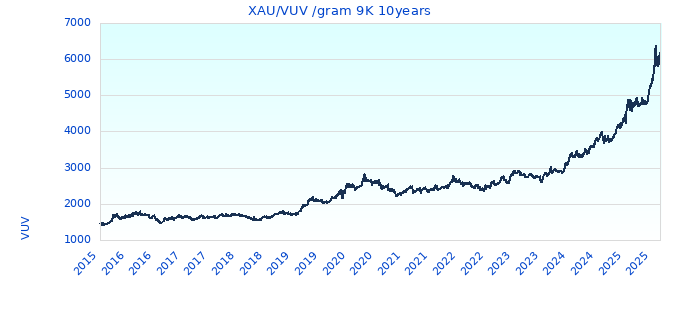 XAU/VUV /gram 9K 10years