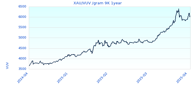 XAU/VUV /gram 9K 1year