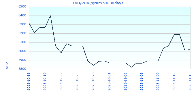 XAU/VUV /gram 9K 30days