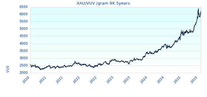 XAU/VUV /gram 9K 5years