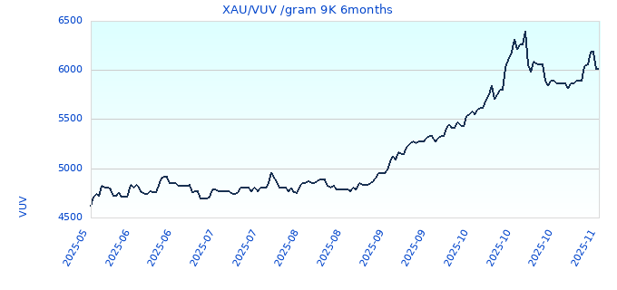 XAU/VUV /gram 9K 6months