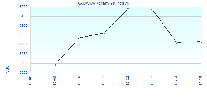 XAU/VUV /gram 9K 7days