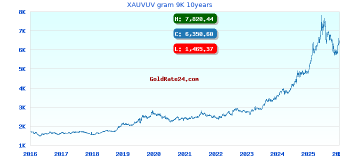 XAUVUV gram 9K 10years