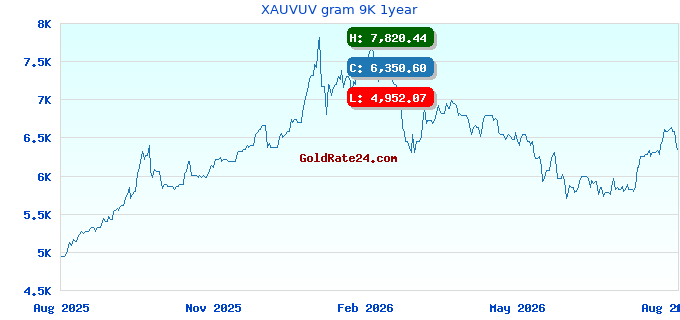 XAUVUV gram 9K 1year