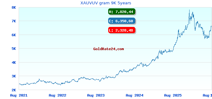 XAUVUV gram 9K 5years