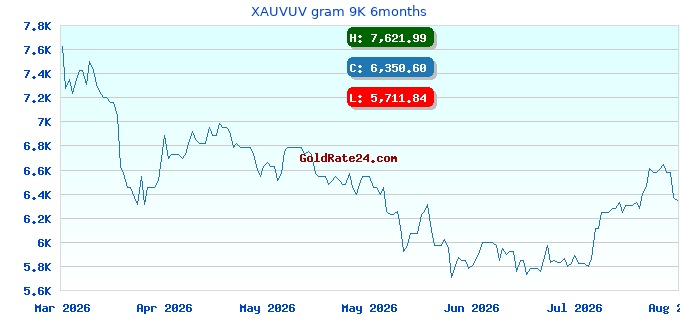 XAUVUV gram 9K 6months
