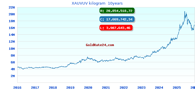 XAUVUV kilogram 10years