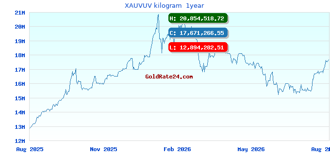XAUVUV kilogram 1year