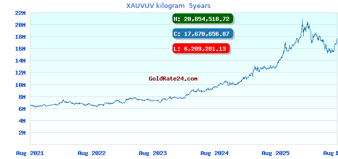 XAUVUV kilogram 5years