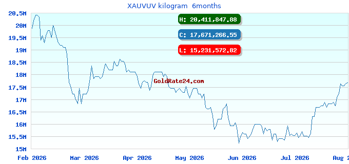 XAUVUV kilogram 6months