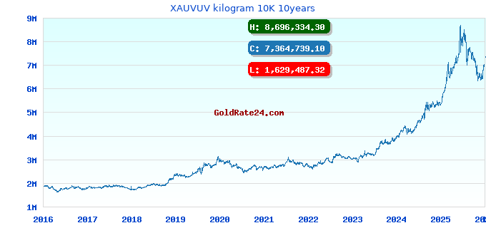 XAUVUV kilogram 10K 10years