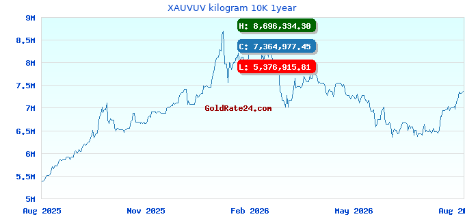 XAUVUV kilogram 10K 1year