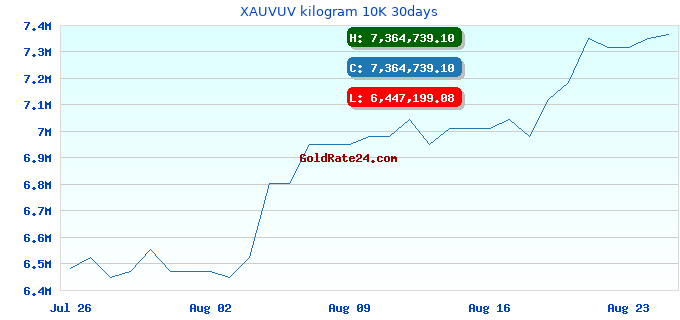 XAUVUV kilogram 10K 30days