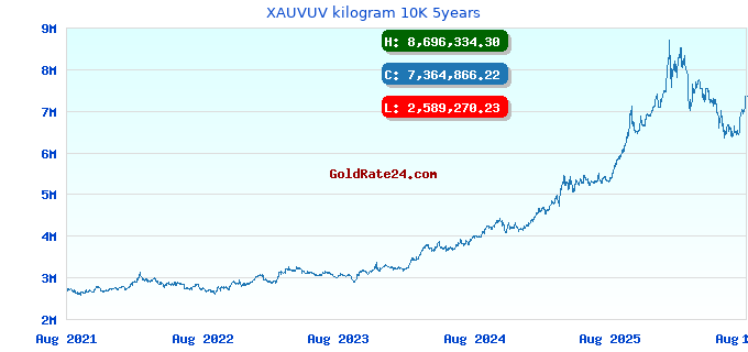 XAUVUV kilogram 10K 5years