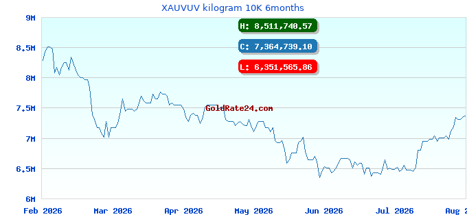 XAUVUV kilogram 10K 6months