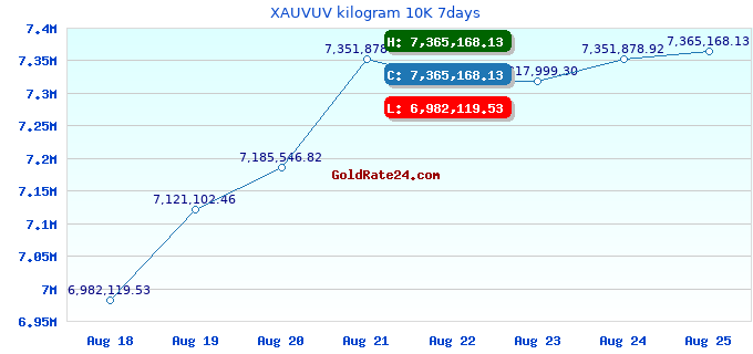 XAUVUV kilogram 10K 7days