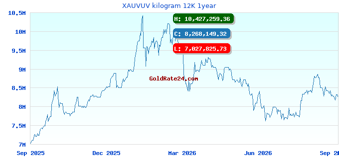 XAUVUV kilogram 12K 1year