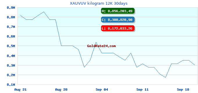 XAUVUV kilogram 12K 30days