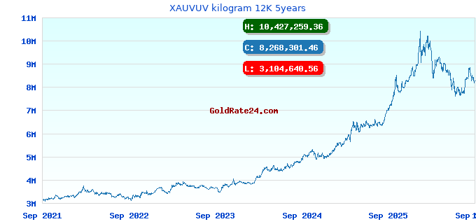 XAUVUV kilogram 12K 5years