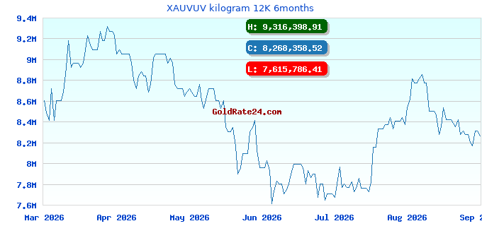 XAUVUV kilogram 12K 6months