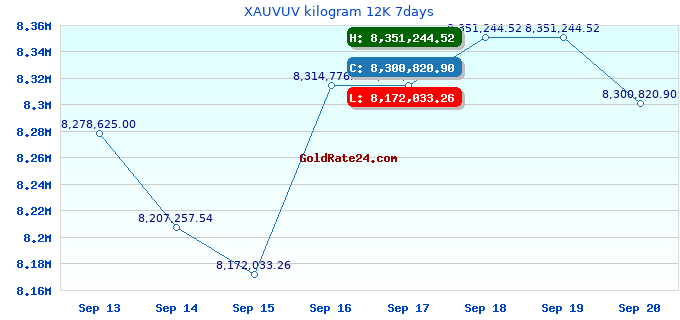 XAUVUV kilogram 12K 7days
