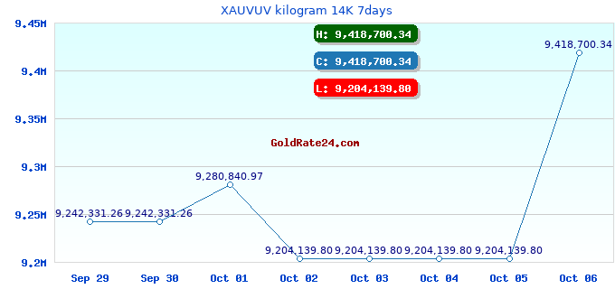 XAUVUV kilogram 14K 7days