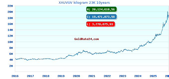 XAUVUV kilogram 23K 10years