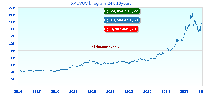 XAUVUV kilogram 24K 10years