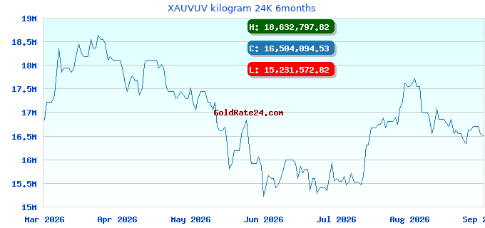 XAUVUV kilogram 24K 6months