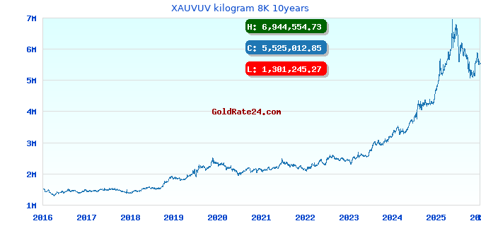XAUVUV kilogram 8K 10years