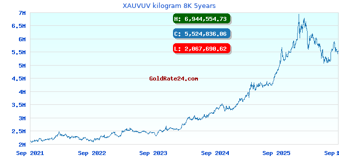 XAUVUV kilogram 8K 5years