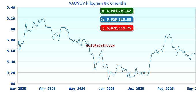 XAUVUV kilogram 8K 6months