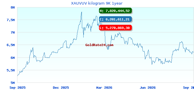 XAUVUV kilogram 9K 1year