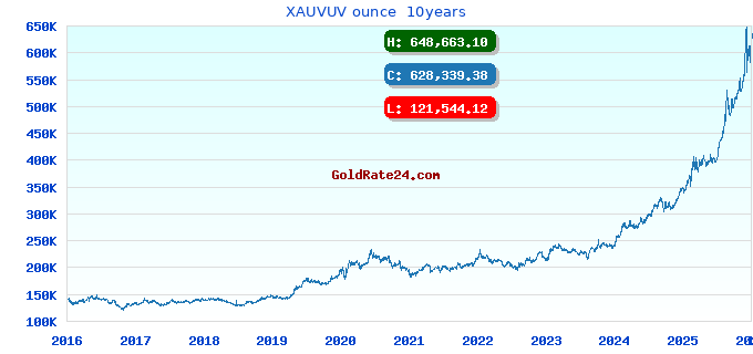 XAUVUV ounce  10years
